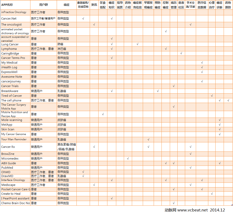 部分国外肿瘤类APP应用.png